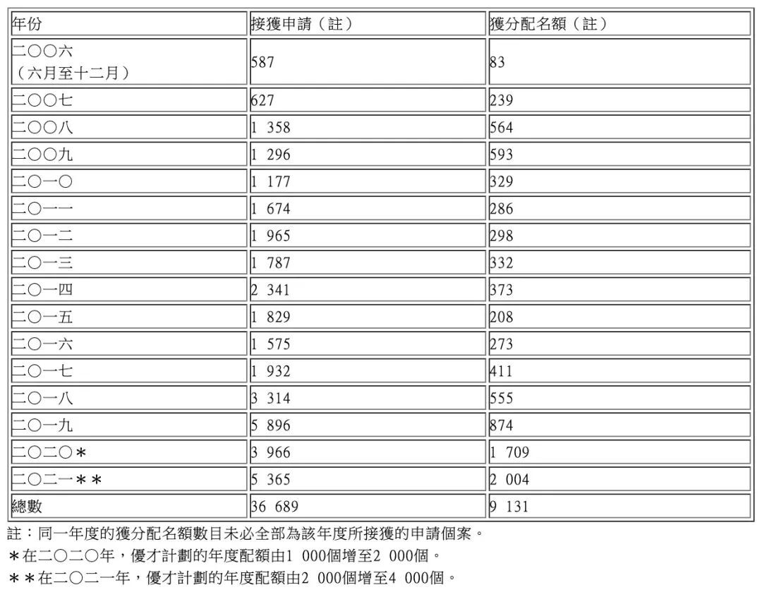 香港优才计划数据