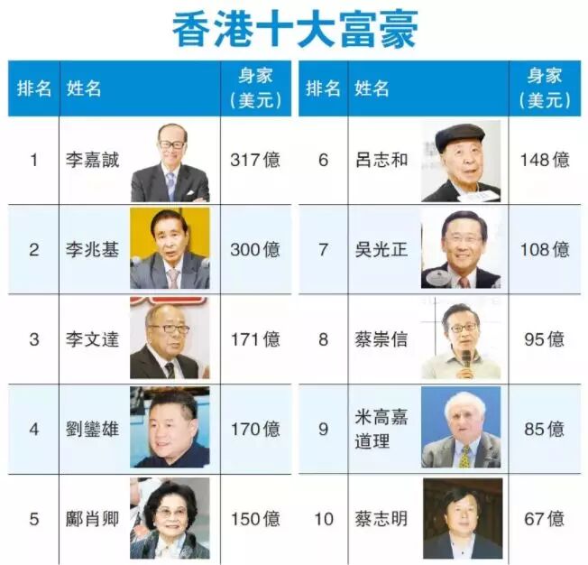 香港十大富豪