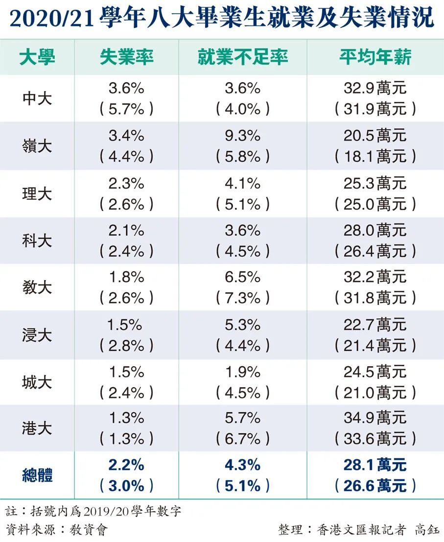 香港高校毕业生年薪